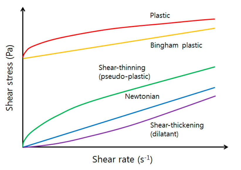 gràfic; Shear stress (Pa) a eix Y i Shear rate (s-1) a eix X; corbes de plastic, Bingham plastic, Shear-thinnning (pseudo-plastic), Newtonian, Shear-thickering (dilatant)